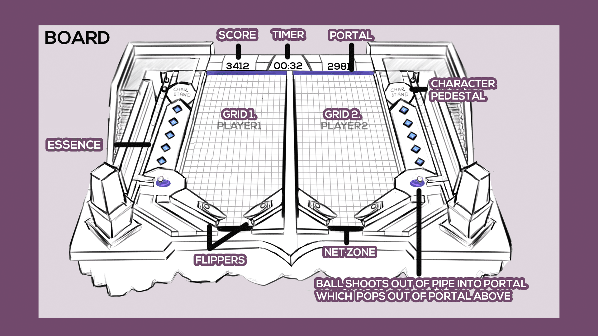 Annotated board design diagram showing score, timer, portal, essence, flippers and netzone